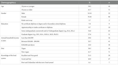 Perceptions and acceptance of yeast-derived dairy in British Columbia, Canada